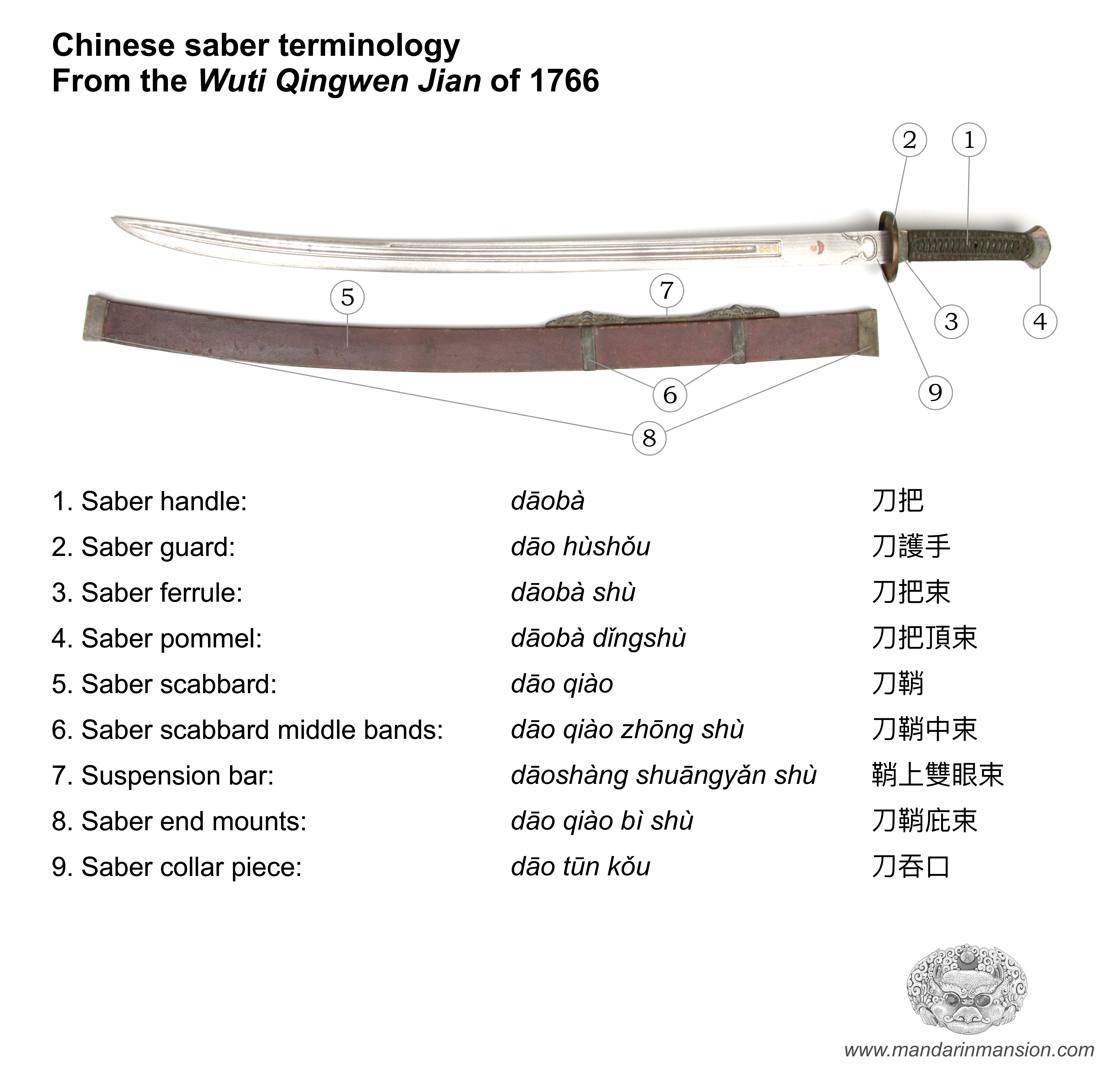 Saber terms of the WTQWJ 1766