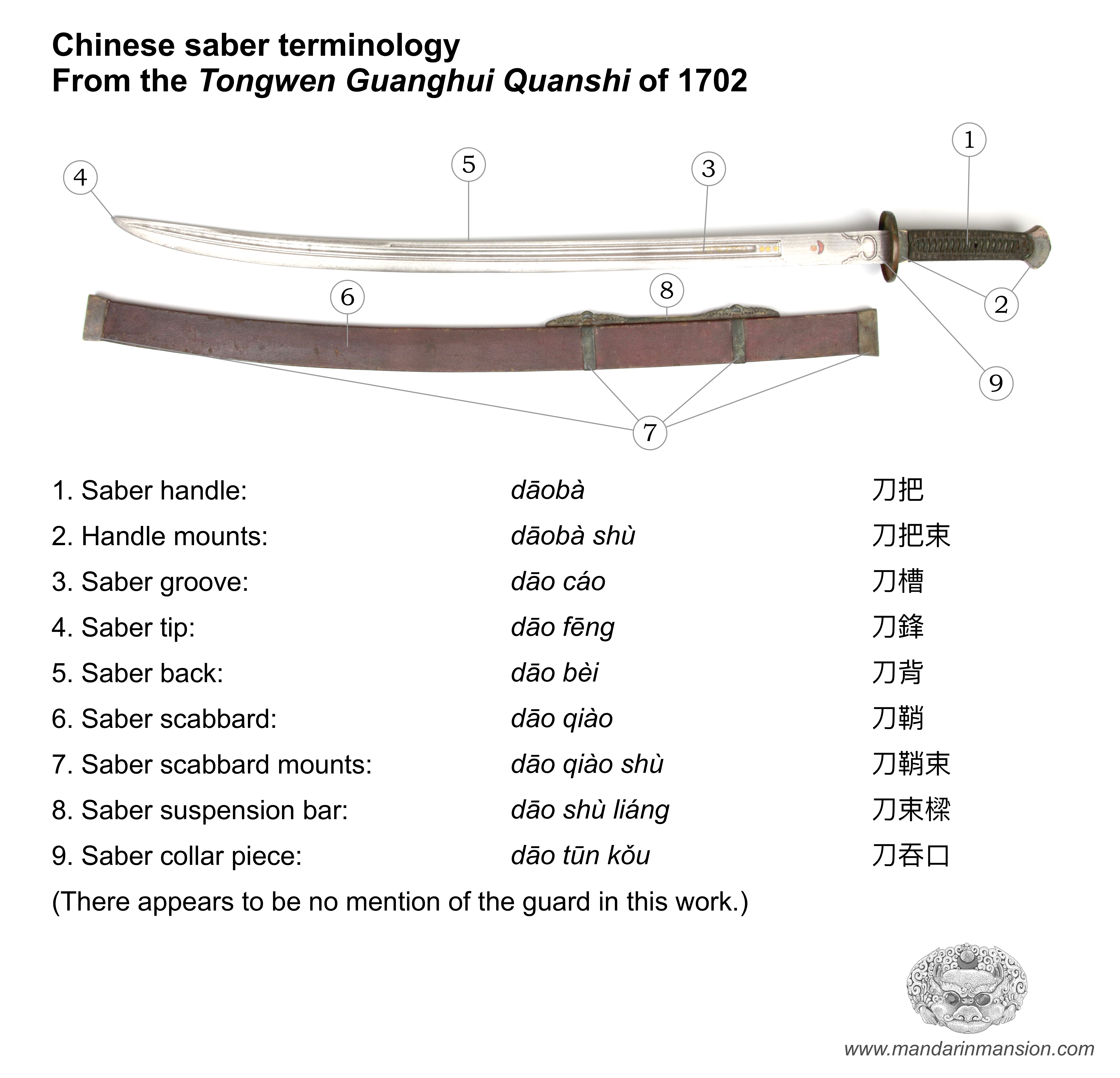 Chinese saber terminology overview of 1702