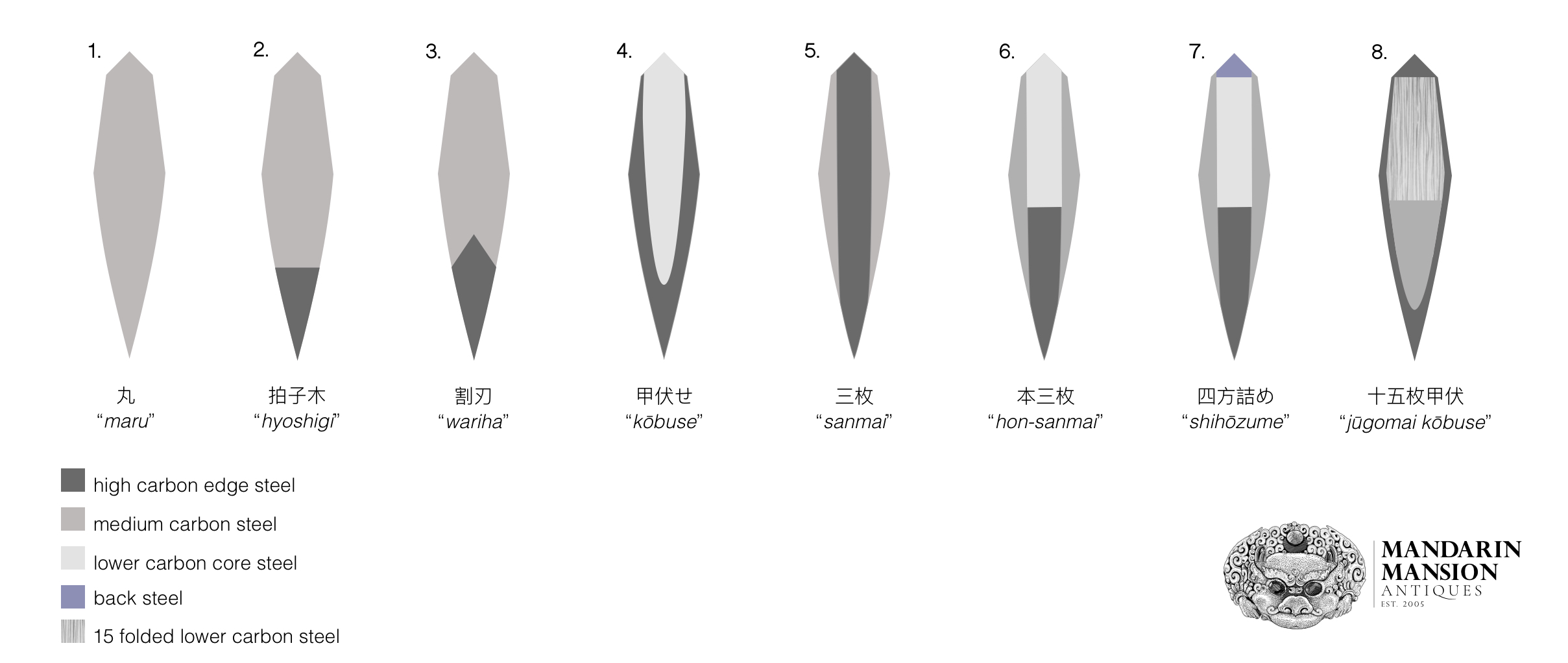 Japanese sword constructions